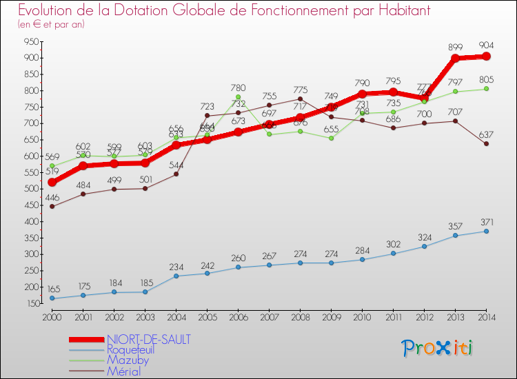 Evolution et montant de la dotation globale de fonctionnement par Habitant pour NIORT-DE-SAULT et les communes proches de 2000 à 2014. Comparaison des dotations globales de fonctionnement par habitant pour NIORT-DE-SAULT et les communes voisines de 2000 à 2014.