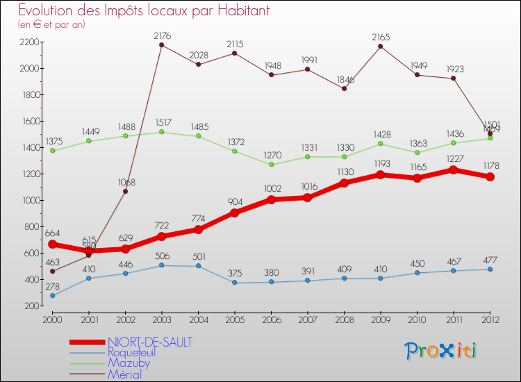 Evolution et montant des impôts locaux par Habitant pour NIORT-DE-SAULT et les communes proches Comparaison des impôts locaux par habitant pour NIORT-DE-SAULT et les communes voisines
