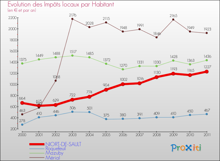 Evolution et montant des impôts locaux par Habitant pour NIORT-DE-SAULT et les communes proches Comparaison des impôts locaux par habitant pour NIORT-DE-SAULT et les communes voisines