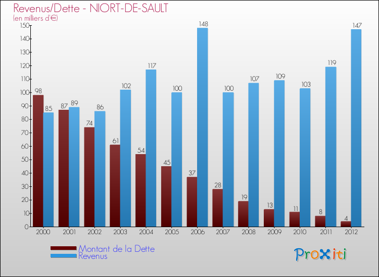 Evolution comparée de la dette et des revenus pour la commune de NIORT-DE-SAULT de 2000 à 2012 Comparaison de la dette et des revenus pour NIORT-DE-SAULT de 2000 à 2012