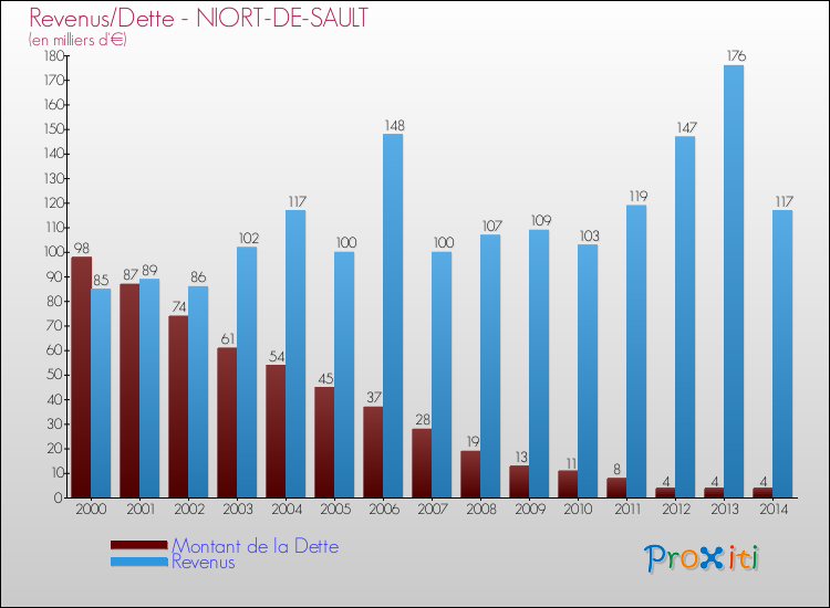 Evolution comparée de la dette et des revenus pour la commune de NIORT-DE-SAULT de 2000 à 2014 Comparaison de la dette et des revenus pour NIORT-DE-SAULT de 2000 à 2014