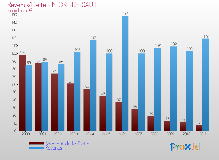 Evolution comparée de la dette et des revenus pour la commune de NIORT-DE-SAULT de 2000 à 2011 Comparaison de la dette et des revenus pour NIORT-DE-SAULT de 2000 à 2011
