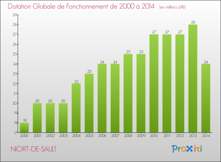 Evolution du montant de la Dotation Globale de Fonctionnement pour la commune de NIORT-DE-SAULT de 2000 à 2014 Evolution du montant de la Dotation Globale de Fonctionnement pour NIORT-DE-SAULT de 2000 à 2014