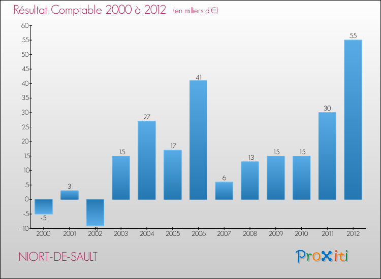 Evolution du résultat comptable pour la commune de NIORT-DE-SAULT de 2000 à 2012 Evolution du résultat comptable pour NIORT-DE-SAULT de 2000 à 2012