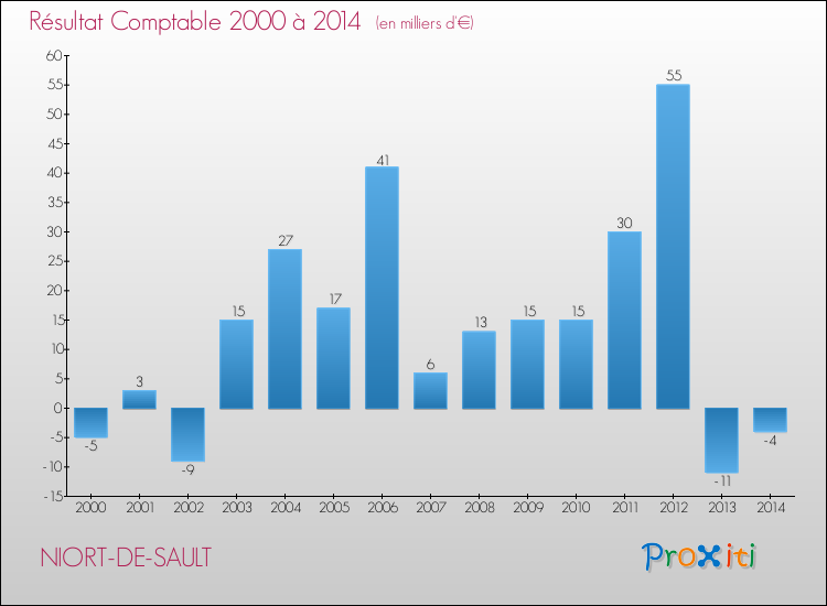 Evolution du résultat comptable pour la commune de NIORT-DE-SAULT de 2000 à 2014 Evolution du résultat comptable pour NIORT-DE-SAULT de 2000 à 2014