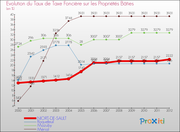 Evolution du taux de la taxe foncière sur le bati pour NIORT-DE-SAULT et les communes proches de 2000 à 2012 Comparaison des taux de taxe foncière sur le bati pour NIORT-DE-SAULT et les communes voisines de 2000 à 2012