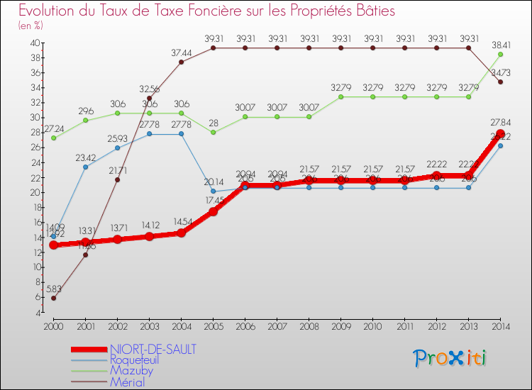 Evolution du taux de la taxe foncière sur le bati pour NIORT-DE-SAULT et les communes proches de 2000 à 2014 Comparaison des taux de taxe foncière sur le bati pour NIORT-DE-SAULT et les communes voisines de 2000 à 2014