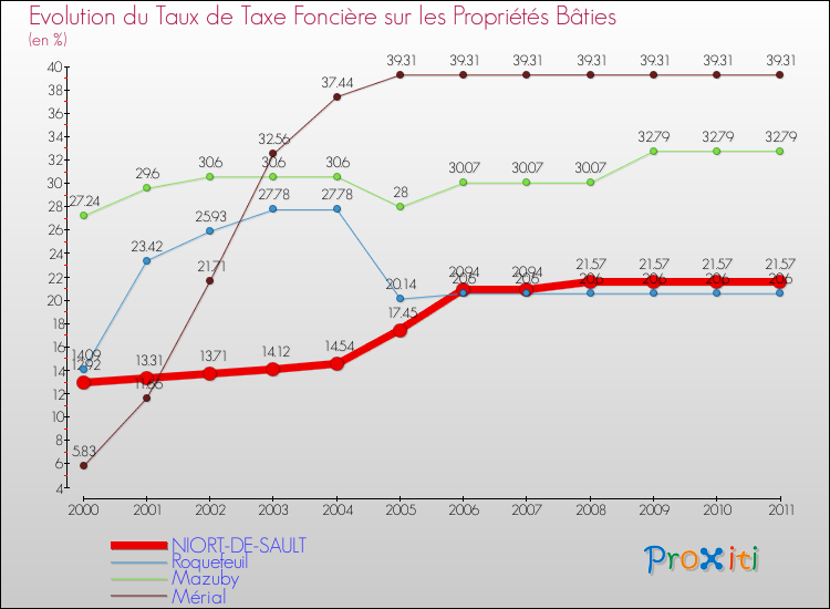 Evolution du taux de la taxe foncière sur le bati pour NIORT-DE-SAULT et les communes proches Comparaison des taux de taxe foncière sur le bati pour NIORT-DE-SAULT et les communes voisines