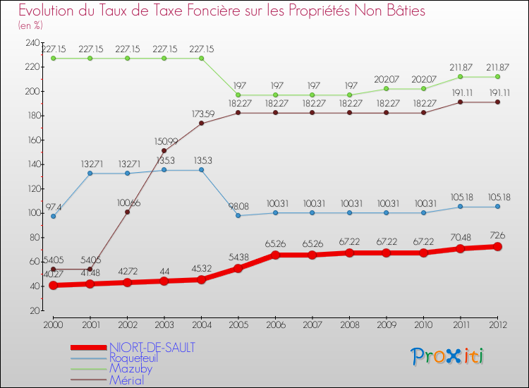 Evolution du taux de la taxe foncière sur les immeubles et terrains non batis pour NIORT-DE-SAULT et les communes proches de 2000 à 2012 Comparaison des taux de la taxe foncière sur les immeubles et terrains non batis pour NIORT-DE-SAULT et les communes voisines de 2000 à 2012