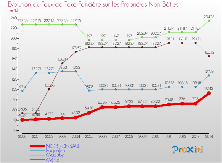 Evolution du taux de la taxe foncière sur les immeubles et terrains non batis pour NIORT-DE-SAULT et les communes proches de 2000 à 2014 Comparaison des taux de la taxe foncière sur les immeubles et terrains non batis pour NIORT-DE-SAULT et les communes voisines de 2000 à 2014