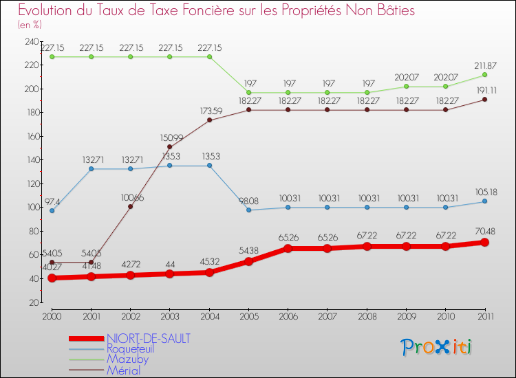 Evolution du taux de la taxe foncière sur les immeubles et terrains non batis pour NIORT-DE-SAULT et les communes proches Comparaison des taux de la taxe foncière sur les immeubles et terrains non batis pour NIORT-DE-SAULT et les communes voisines