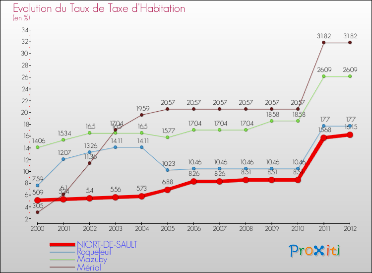 Evolution du taux de la taxe d'habitation pour NIORT-DE-SAULT et les communes proches Comparaison des taux de la taxe d'habitation pour NIORT-DE-SAULT et les communes voisines