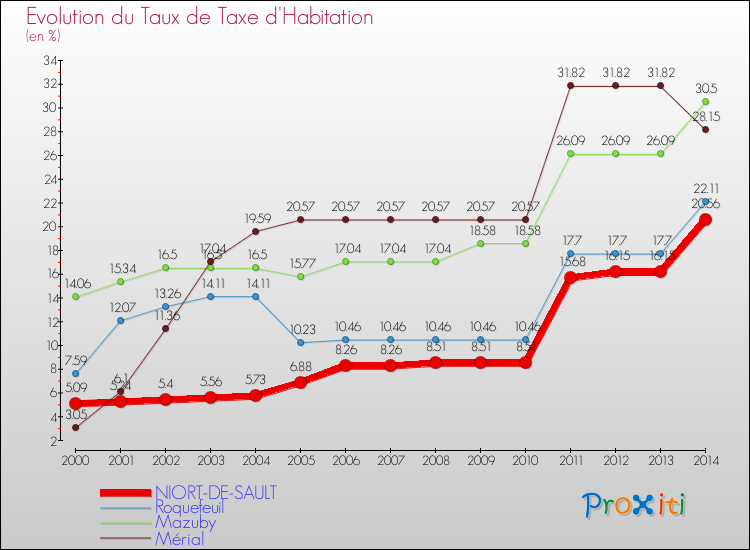 Evolution du taux de la taxe d'habitation pour NIORT-DE-SAULT et les communes proches de 2000 à 2014 Comparaison des taux de la taxe d'habitation pour NIORT-DE-SAULT et les communes voisines de 2000 à 2014