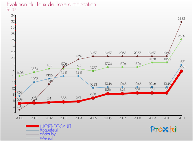 Evolution du taux de la taxe d'habitation pour NIORT-DE-SAULT et les communes proches Comparaison des taux de la taxe d'habitation pour NIORT-DE-SAULT et les communes voisines