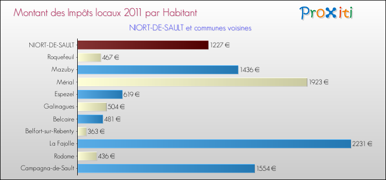 Montant des impôts locaux par Habitant pour NIORT-DE-SAULT et les communes proches Comparaison des impôts locaux par habitant pour NIORT-DE-SAULT et les communes voisines