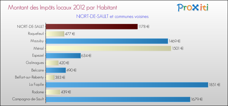Montant des impôts locaux par Habitant pour NIORT-DE-SAULT et les communes proches Comparaison des impôts locaux par habitant pour NIORT-DE-SAULT et les communes voisines