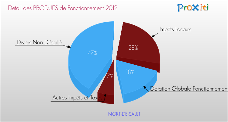 Décomposition du Budget de Fonctionnement 2012 de la commune de NIORT-DE-SAULT Budget de Fonctionnement 2012 pour la commune de NIORT-DE-SAULT