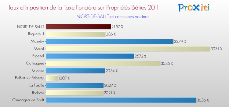 Taux d'imposition de la taxe foncière sur le bati 2011 pour NIORT-DE-SAULT et les communes proches Comparaison des taux d'imposition de la taxe foncière sur le bati 2011 pour NIORT-DE-SAULT et les communes voisines
