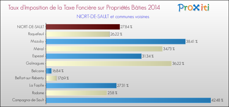 Taux d'imposition de la taxe foncière sur le bati 2014 pour NIORT-DE-SAULT et les communes proches Comparaison des taux d'imposition de la taxe foncière sur le bati 2014 pour NIORT-DE-SAULT et les communes voisines