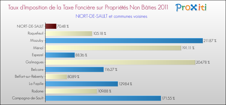Taux d'imposition de la taxe foncière sur les immeubles et terrains non batis 2011 pour NIORT-DE-SAULT et les communes proches Comparaison des taux d'imposition de la taxe foncière sur les immeubles et terrains non batis 2011 pour NIORT-DE-SAULT et les communes voisines