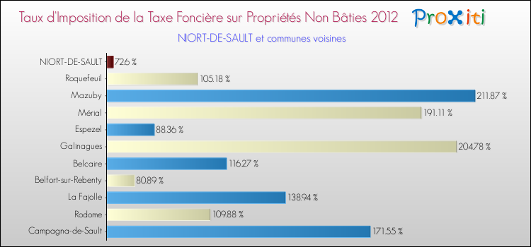 Taux d'imposition de la taxe foncière sur les immeubles et terrains non batis 2012 pour NIORT-DE-SAULT et les communes proches Comparaison des taux d'imposition de la taxe foncière sur les immeubles et terrains non batis 2012 pour NIORT-DE-SAULT et les communes voisines