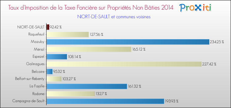 Taux d'imposition de la taxe foncière sur les immeubles et terrains non batis 2014 pour NIORT-DE-SAULT et les communes proches Comparaison des taux d'imposition de la taxe foncière sur les immeubles et terrains non batis 2014 pour NIORT-DE-SAULT et les communes voisines
