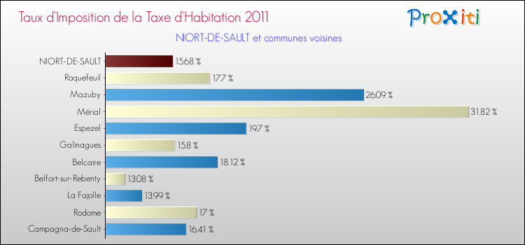 Taux d'imposition de la taxe d'habitation 2011 pour NIORT-DE-SAULT et les communes proches Comparaison des taux d'imposition de la taxe d'habitation 2011 pour NIORT-DE-SAULT et les communes voisines