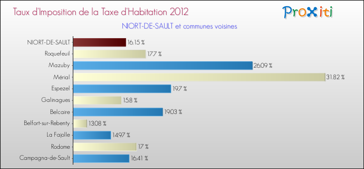 Taux d'imposition de la taxe d'habitation 2012 pour NIORT-DE-SAULT et les communes proches Comparaison des taux d'imposition de la taxe d'habitation 2012 pour NIORT-DE-SAULT et les communes voisines