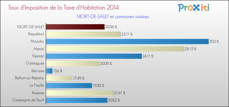 Taux d'imposition de la taxe d'habitation 2014 pour NIORT-DE-SAULT et les communes proches Comparaison des taux d'imposition de la taxe d'habitation 2014 pour NIORT-DE-SAULT et les communes voisines