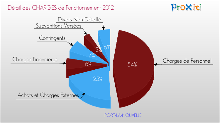 Décomposition des Charges de Fonctionnement 2012 de la commune de PORT-LA-NOUVELLE Charges de Fonctionnement 2012 pour la commune de PORT-LA-NOUVELLE