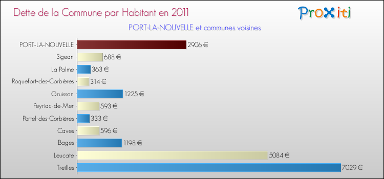 Dette par habitant de la commune en 2011 pour PORT-LA-NOUVELLE et les communes proches Comparaison de la dette par habitant de la commune en 2011 pour PORT-LA-NOUVELLE et les communes voisines