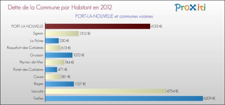 Dette par habitant de la commune en 2012 pour PORT-LA-NOUVELLE et les communes proches Comparaison de la dette par habitant de la commune en 2012 pour PORT-LA-NOUVELLE et les communes voisines