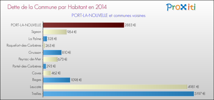 Dette par habitant de la commune en 2014 pour PORT-LA-NOUVELLE et les communes proches Comparaison de la dette par habitant de la commune en 2014 pour PORT-LA-NOUVELLE et les communes voisines