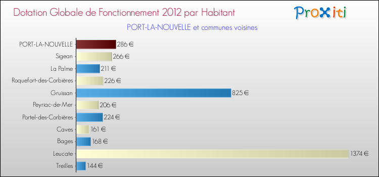 Montant des dotations globales de fonctionnement DGF par Habitant pour PORT-LA-NOUVELLE et les communes proches Comparaison des des dotations globales de fonctionnement DGF par habitant pour PORT-LA-NOUVELLE et les communes voisines