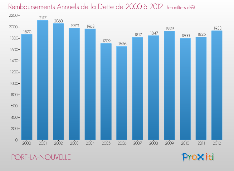 Evolution de l'annuité de la dette pour la commune de PORT-LA-NOUVELLE de 2000 à 2012 Annuités de la dette pour PORT-LA-NOUVELLE de 2000 à 2012