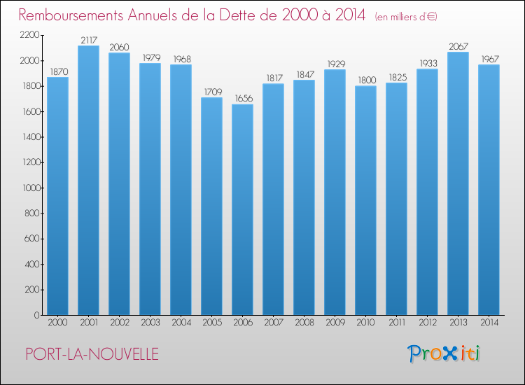 Evolution de l'annuité de la dette pour la commune de PORT-LA-NOUVELLE de 2000 à 2014 Annuités de la dette pour PORT-LA-NOUVELLE de 2000 à 2014