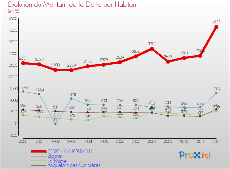Evolution de la dette par habitant pour la commune de PORT-LA-NOUVELLE et les communes proches de 2000 à 2012 Comparaison de la dette par habitant pour PORT-LA-NOUVELLE et les communes voisines de 2000 à 2012