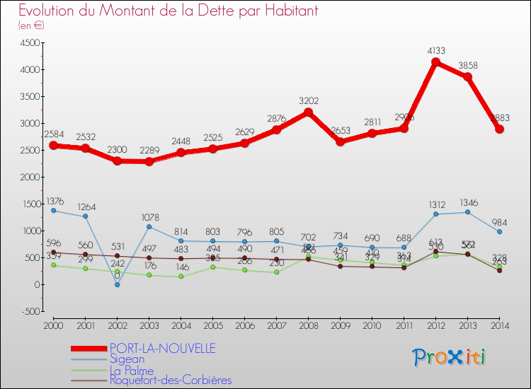Evolution de la dette par habitant pour la commune de PORT-LA-NOUVELLE et les communes proches de 2000 à 2014 Comparaison de la dette par habitant pour PORT-LA-NOUVELLE et les communes voisines de 2000 à 2014