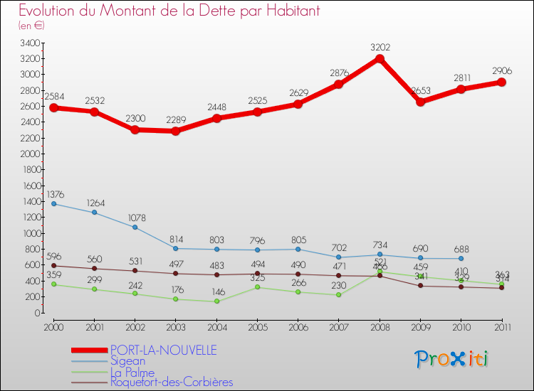 Evolution de la dette par habitant pour la commune de PORT-LA-NOUVELLE et les communes proches Comparaison de la dette par habitant pour PORT-LA-NOUVELLE et les communes voisines