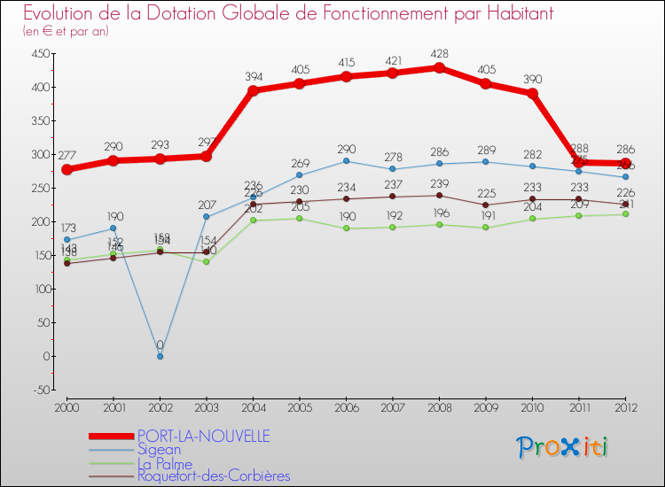 Evolution et montant de la dotation globale de fonctionnement par Habitant pour PORT-LA-NOUVELLE et les communes proches Comparaison des dotations globales de fonctionnement par habitant pour PORT-LA-NOUVELLE et les communes voisines