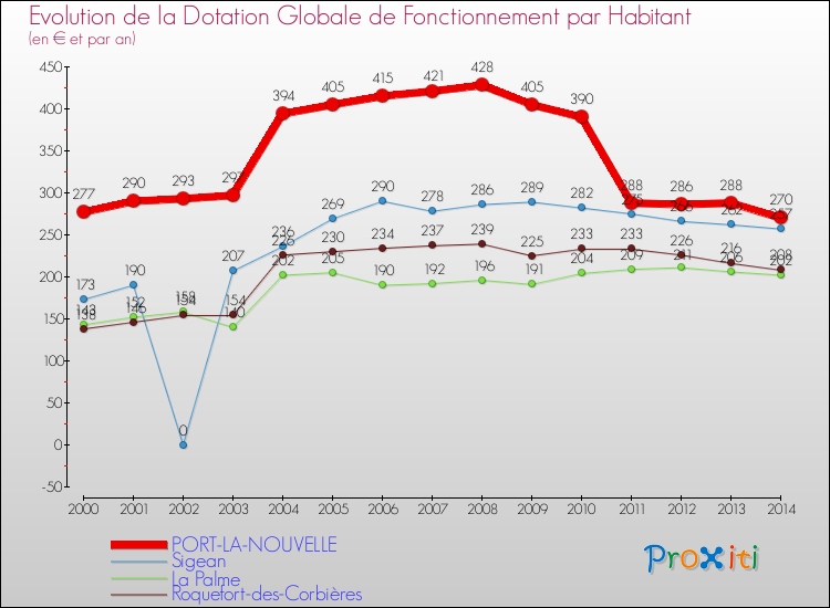 Evolution et montant de la dotation globale de fonctionnement par Habitant pour PORT-LA-NOUVELLE et les communes proches de 2000 à 2014. Comparaison des dotations globales de fonctionnement par habitant pour PORT-LA-NOUVELLE et les communes voisines de 2000 à 2014.