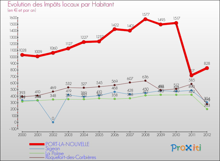 Evolution et montant des impôts locaux par Habitant pour PORT-LA-NOUVELLE et les communes proches Comparaison des impôts locaux par habitant pour PORT-LA-NOUVELLE et les communes voisines