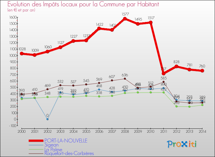 Evolution et montant des impôts locaux par Habitant pour PORT-LA-NOUVELLE et les communes proches de 2000 à 2014 Comparaison des impôts locaux par habitant pour PORT-LA-NOUVELLE et les communes voisines de 2000 à 2014