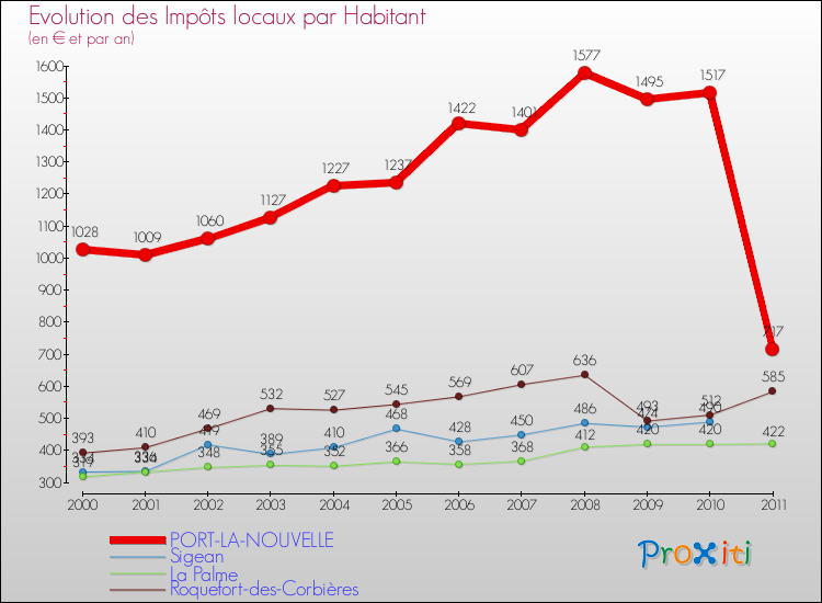 Evolution et montant des impôts locaux par Habitant pour PORT-LA-NOUVELLE et les communes proches Comparaison des impôts locaux par habitant pour PORT-LA-NOUVELLE et les communes voisines