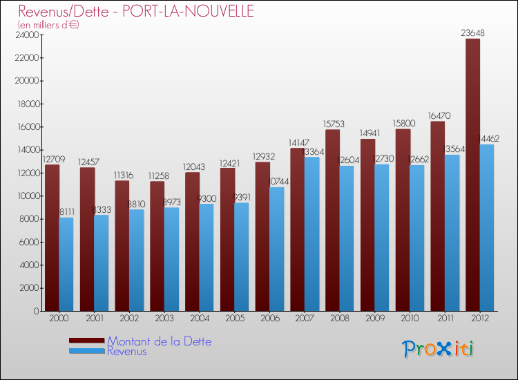 Evolution comparée de la dette et des revenus pour la commune de PORT-LA-NOUVELLE de 2000 à 2012 Comparaison de la dette et des revenus pour PORT-LA-NOUVELLE de 2000 à 2012