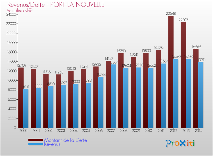 Evolution comparée de la dette et des revenus pour la commune de PORT-LA-NOUVELLE de 2000 à 2014 Comparaison de la dette et des revenus pour PORT-LA-NOUVELLE de 2000 à 2014