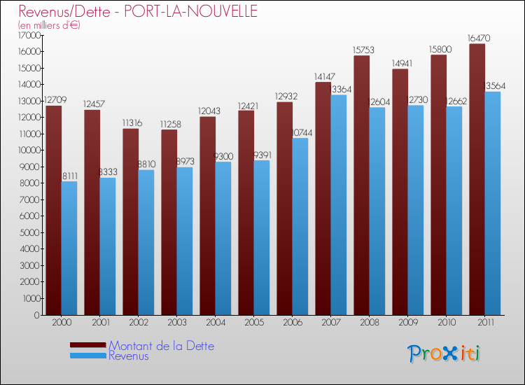 Evolution comparée de la dette et des revenus pour la commune de PORT-LA-NOUVELLE de 2000 à 2011 Comparaison de la dette et des revenus pour PORT-LA-NOUVELLE de 2000 à 2011