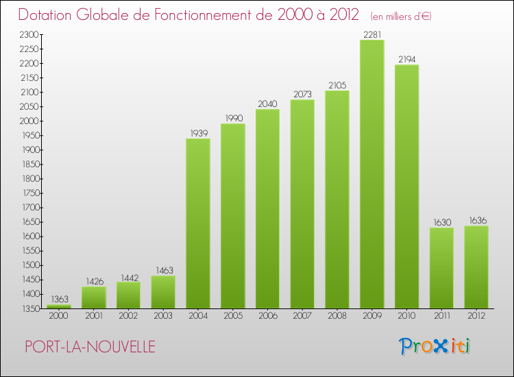 Evolution du montant de la Dotation Globale de Fonctionnement pour la commune de PORT-LA-NOUVELLE de 2000 à 2012 Evolution du montant de la Dotation Globale de Fonctionnement pour PORT-LA-NOUVELLE de 2000 à 2012