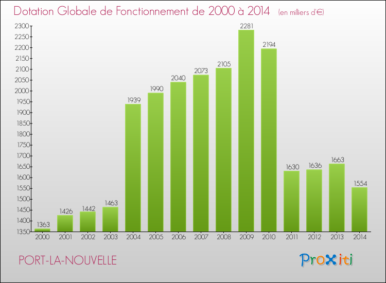 Evolution du montant de la Dotation Globale de Fonctionnement pour la commune de PORT-LA-NOUVELLE de 2000 à 2014 Evolution du montant de la Dotation Globale de Fonctionnement pour PORT-LA-NOUVELLE de 2000 à 2014