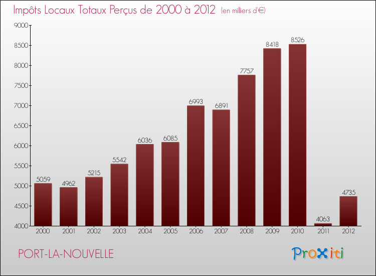Evolution des Impôts Locaux pour la commune de PORT-LA-NOUVELLE de 2000 à 2012 Evolution des Impôts Locaux pour PORT-LA-NOUVELLE de 2000 à 2012
